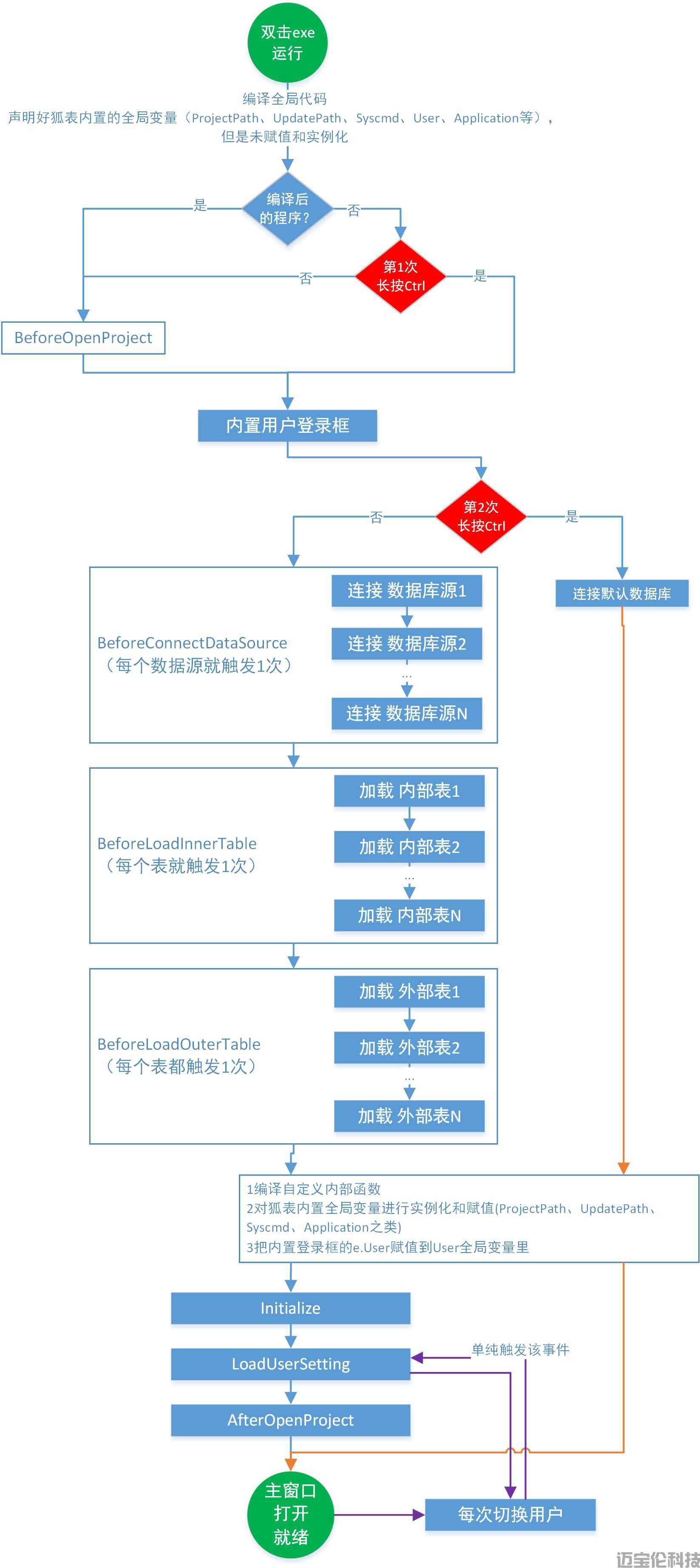 狐表生命周期.jpg